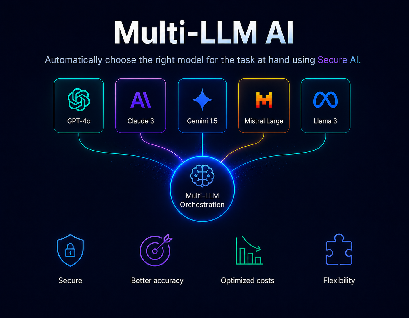 Multi-Model AI